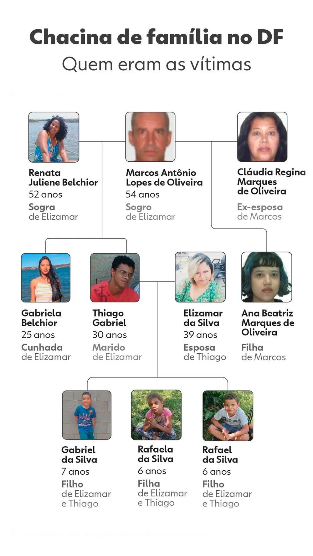 Dez pessoas da mesma família foram assassinadas no Distrito Federal