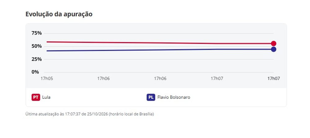 Registro da apuração das urnas às 17h