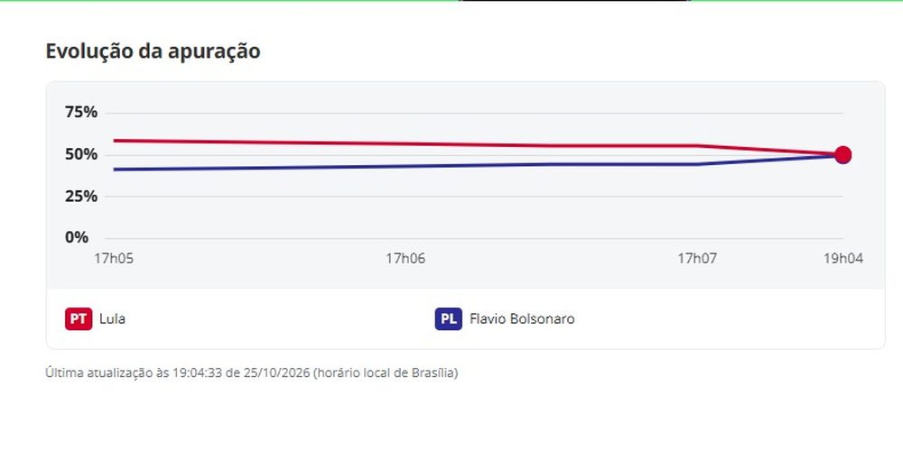 Registro da apuração das urnas às 19h04