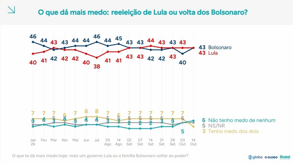 Quaest: medo de reeleição de Lula empata com medo da volta da família Bolsonaro