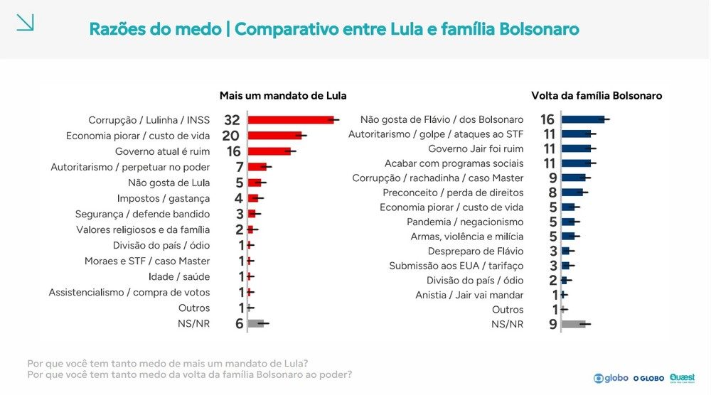 Quaest: comparativo de razões do medo entre Lula e família Bolsonaro