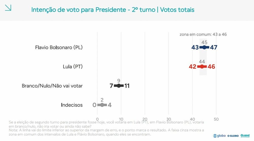 Quaest: Flávio Bolsonaro tem 45% e Lula, 44%, em cenário de empate técnico no segundo turno.