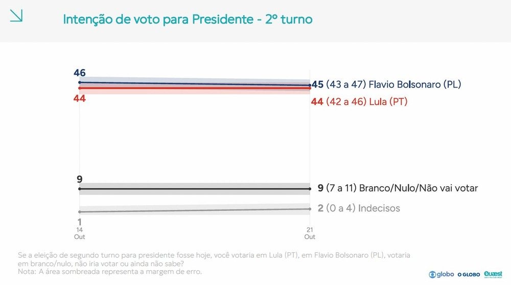 Evolução das intenções de voto em Flávio Bolsonaro (PL) e Lula (PT) no segundo turno, segundo a Quaest, entre 14 e 21 de outubro.