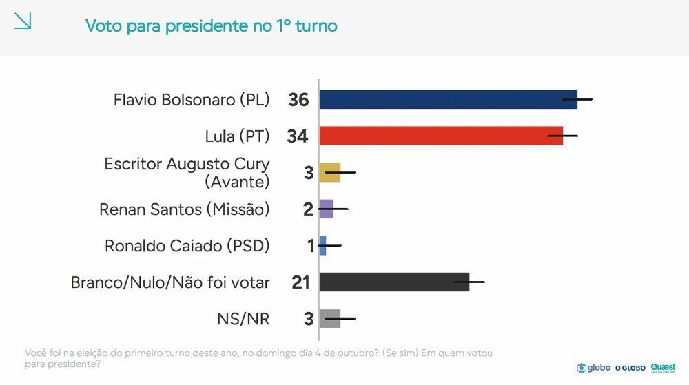 Pesquisa Quaest mostra como os eleitores dizem ter votado para presidente no primeiro turno das eleições de 2026.