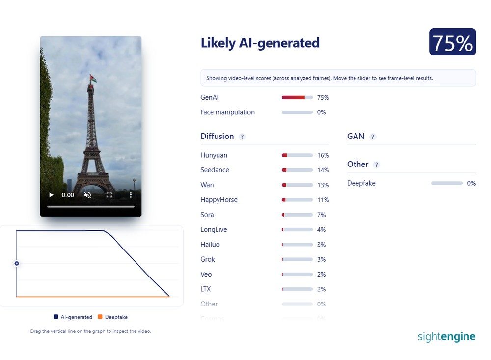 SightEngine aponta uso de IA em vídeo.