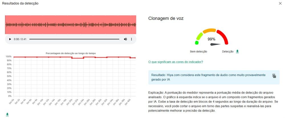 Hiya/InVid aponta que áudio é muito provavelmente criação de IA.