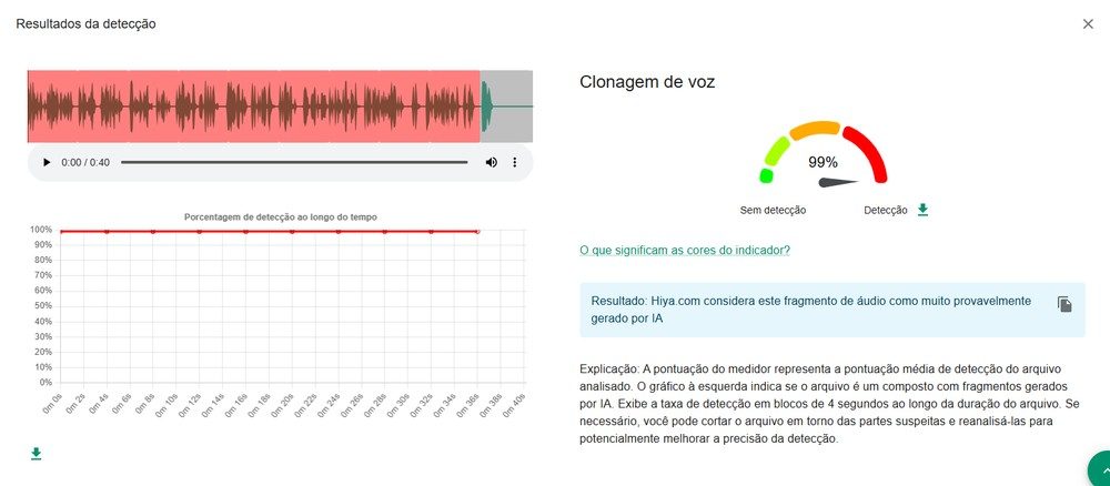 Hiya/Invid detectou uso de IA em áudio de Brizola.